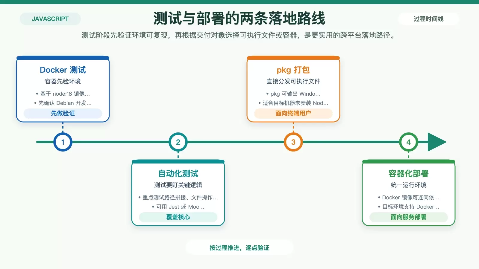 展示 Debian 上 Node.js 跨平台测试与部署路径选择的信息图