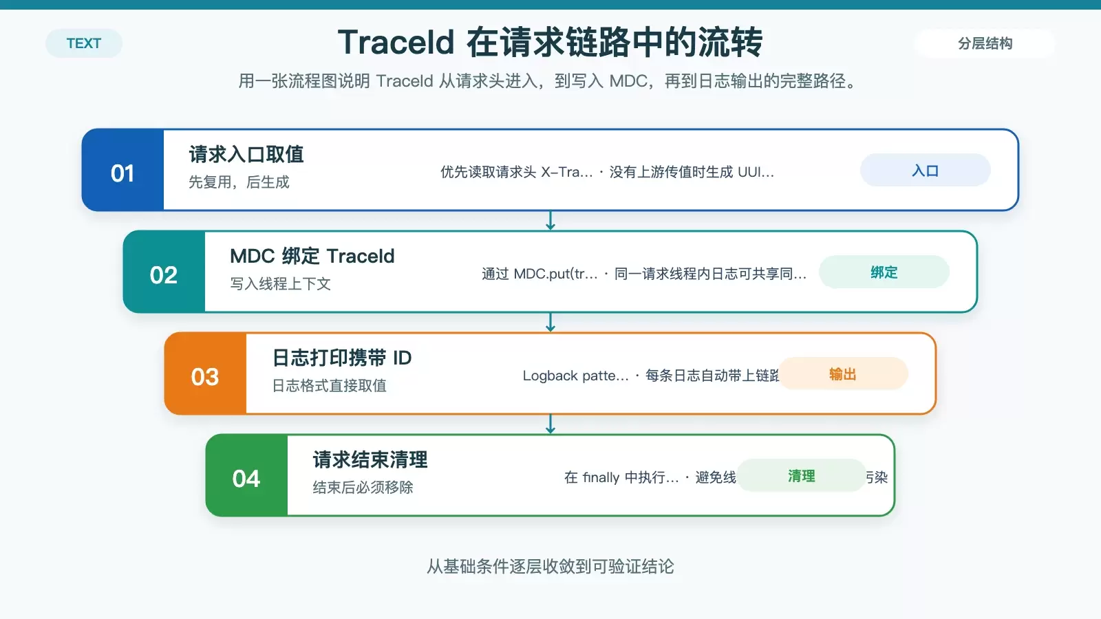 Spring Boot 全局日志记录与请求链路追踪实战：MDC、Filter、AOP 一次讲透
