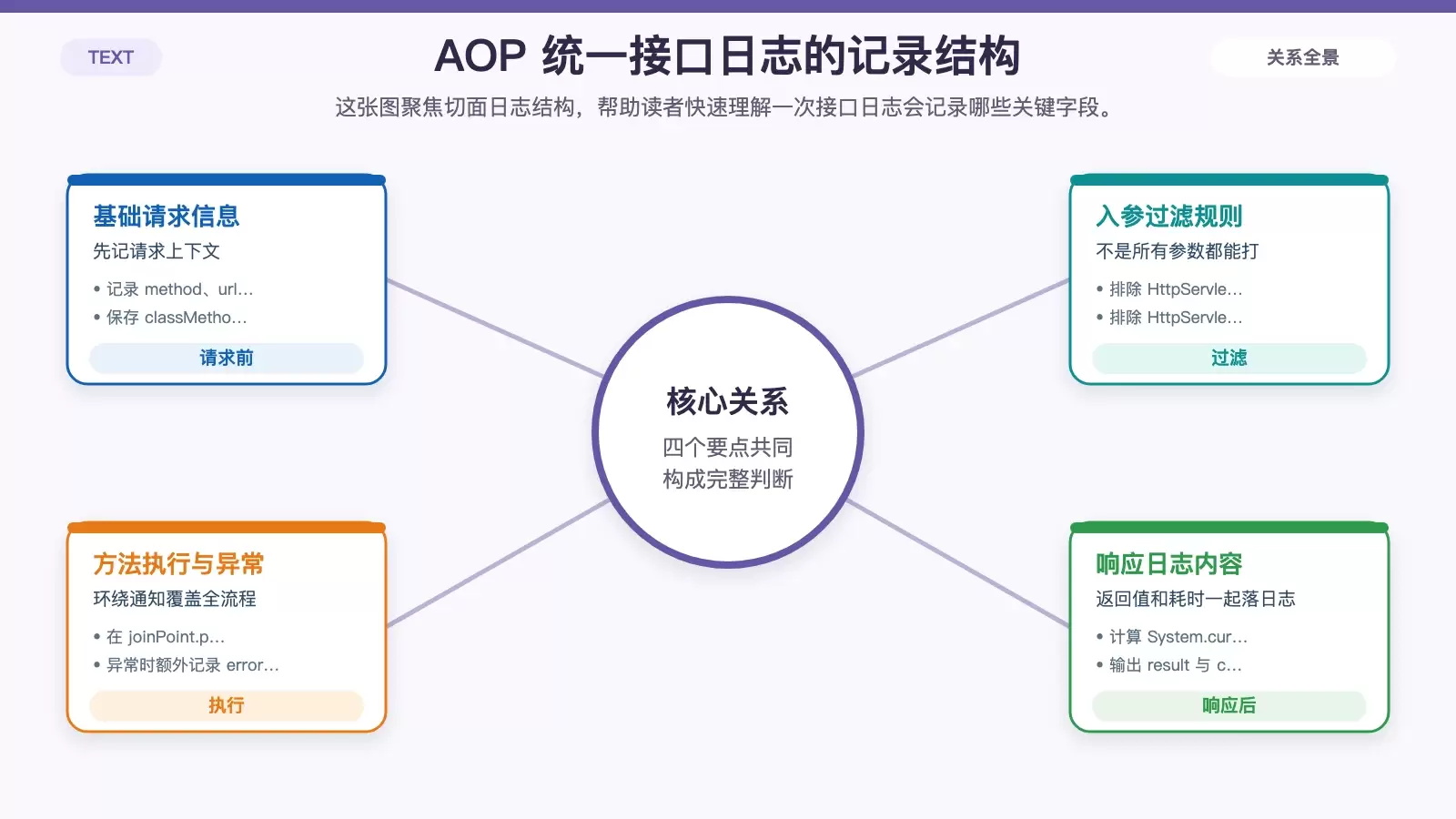 展示 AOP 统一记录 Controller 接口日志时，日志对象包含哪些核心字段，以及请求前后各记录什么内容。