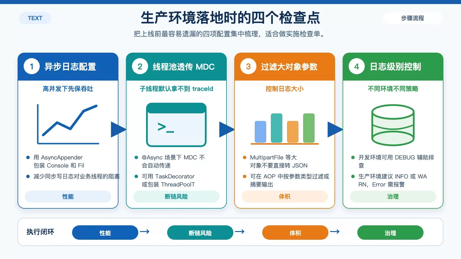 展示生产环境中全局日志方案上线前需要关注的四个关键补充项，包括异步日志、MDC 在线程池透传、大对象过滤和日志级别控制。