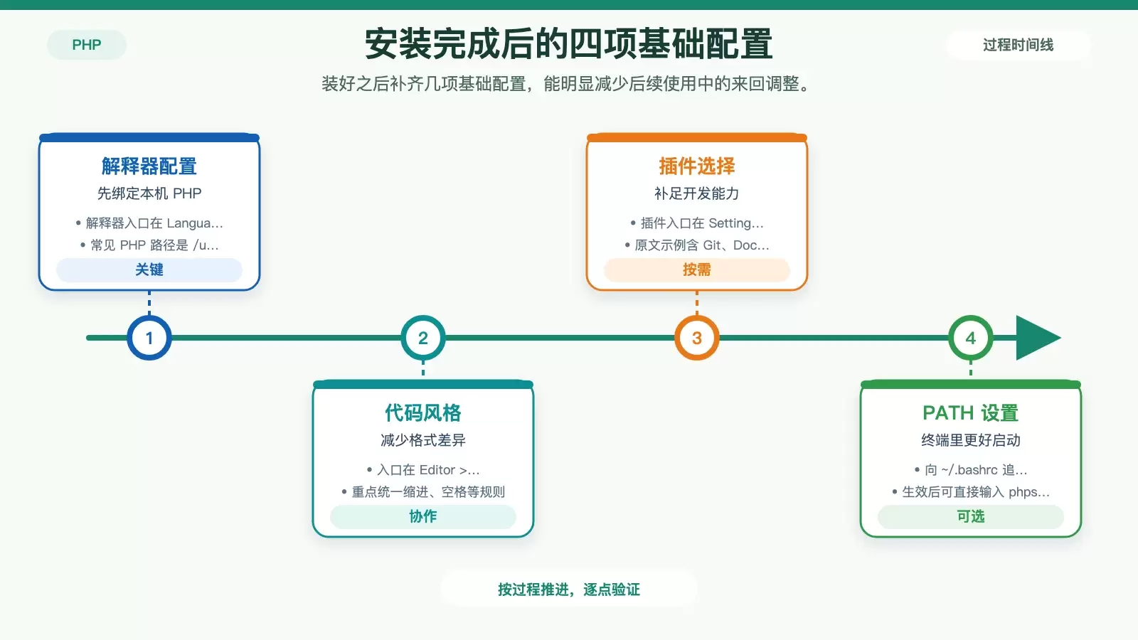 PHPStorm 安装完成后的基础配置图,展示解释器、代码风格、插件和命令行启动四项设置。