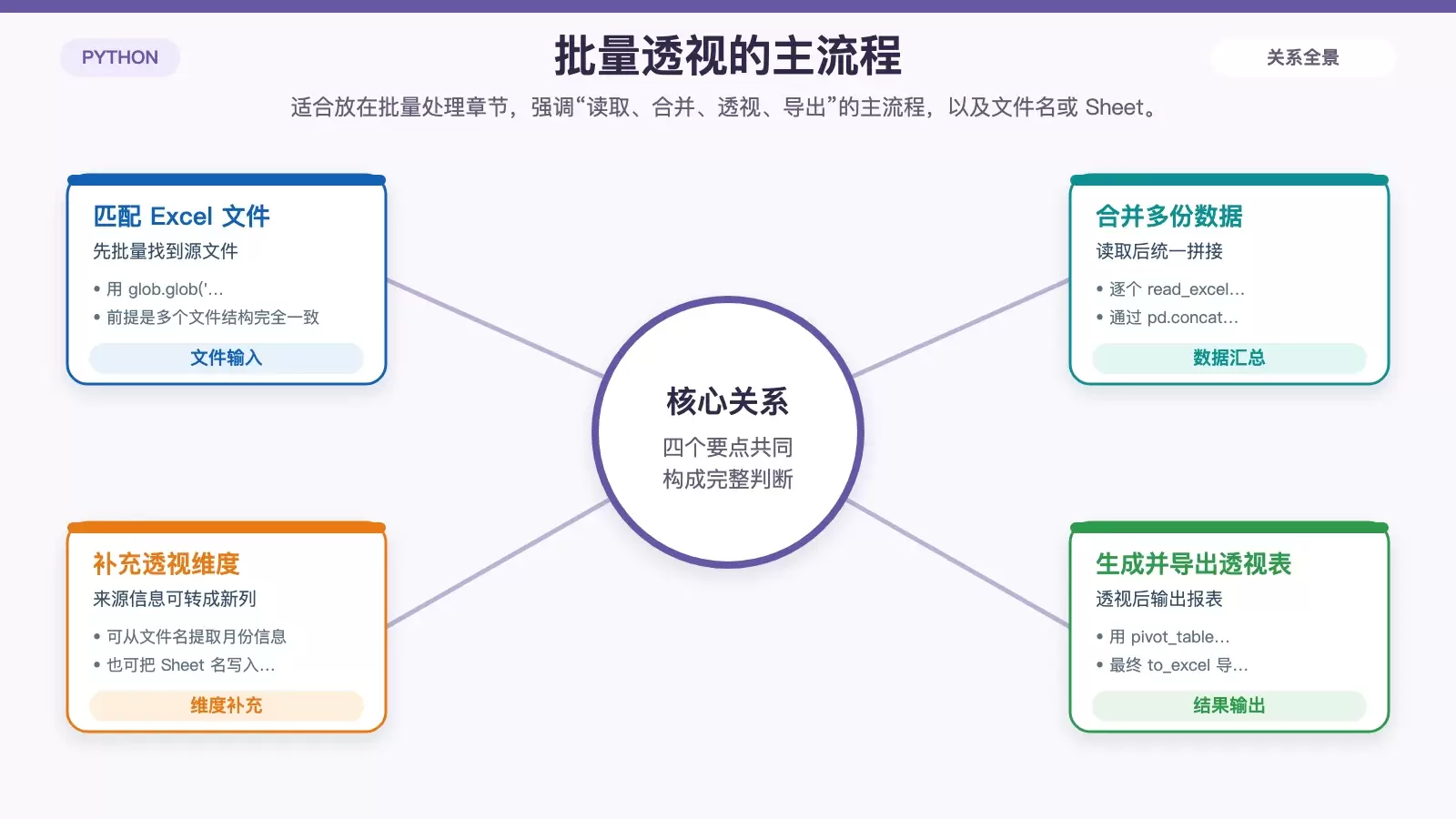 展示多个 Excel 文件和多个 Sheet 合并后生成透视表的批量流程白底信息图