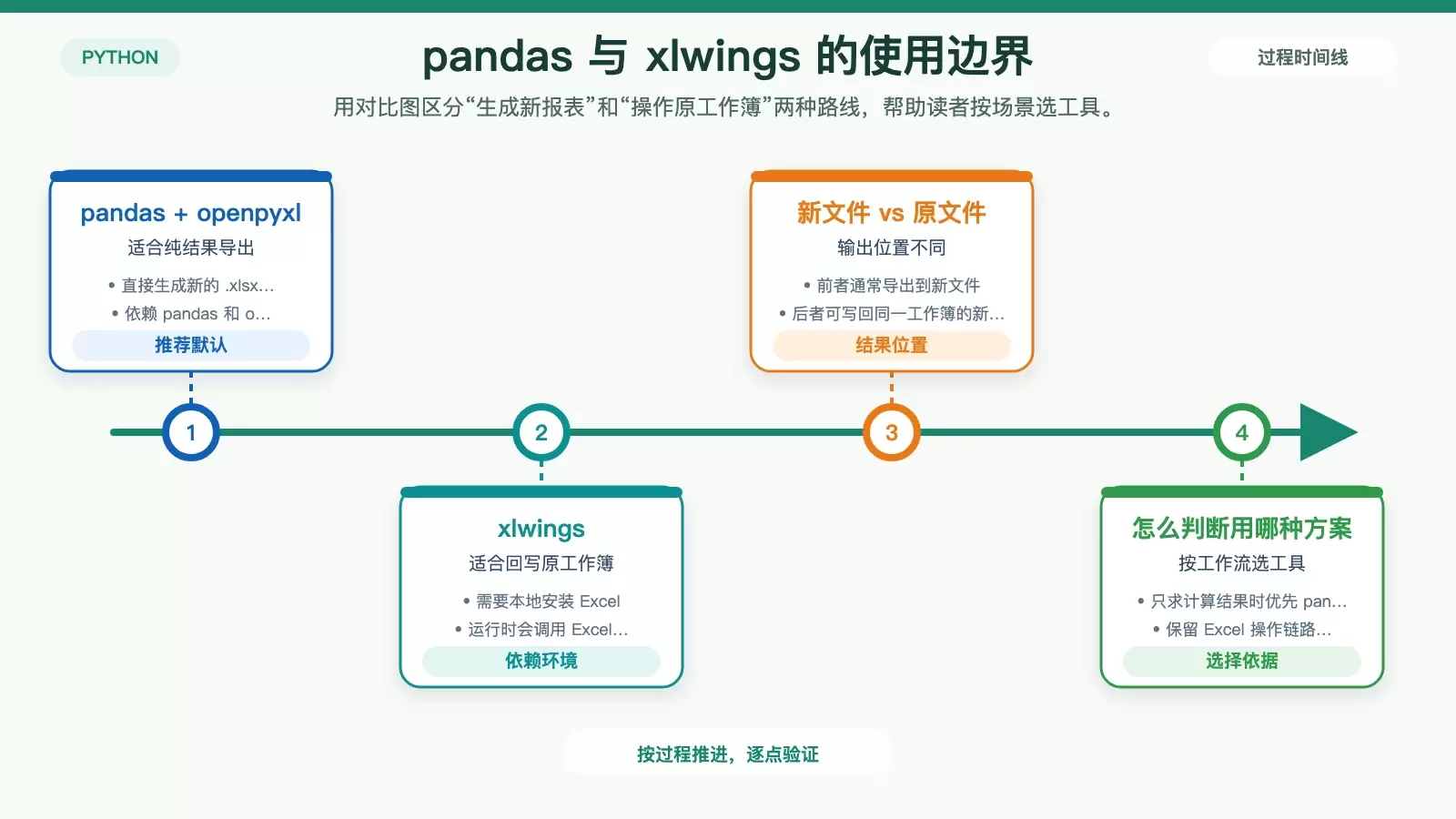 展示 pandas 导出多张透视表与 xlwings 回写原工作簿两种方案对比的白底信息图
