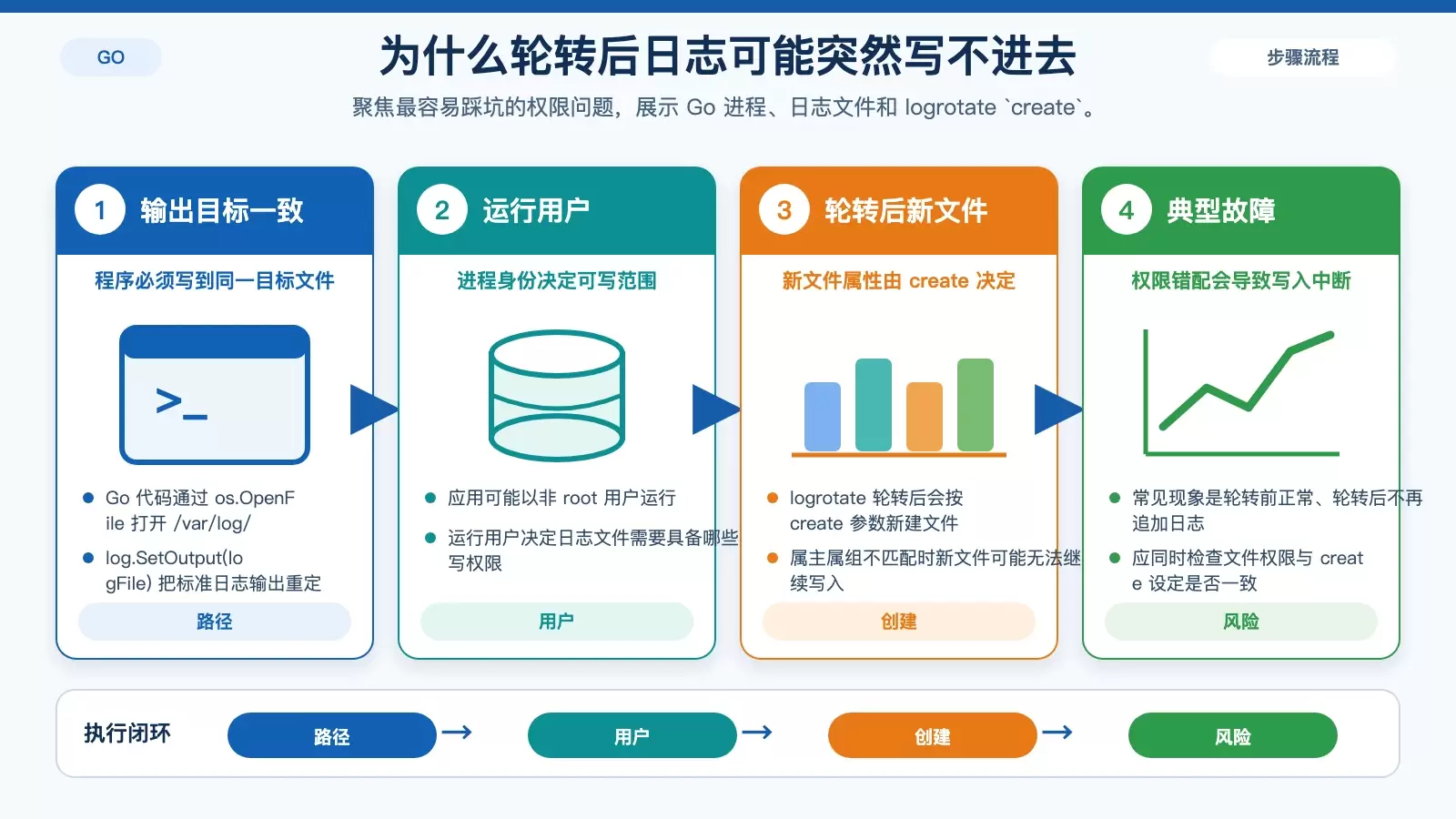 Go 日志写入与 logrotate 权限匹配示意图