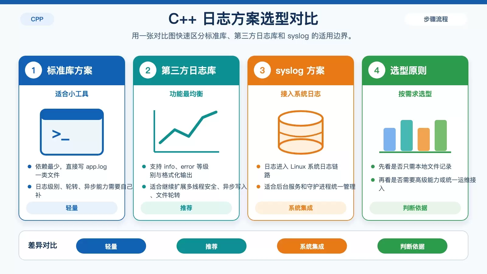 三种 C++ 日志方案能力对比图