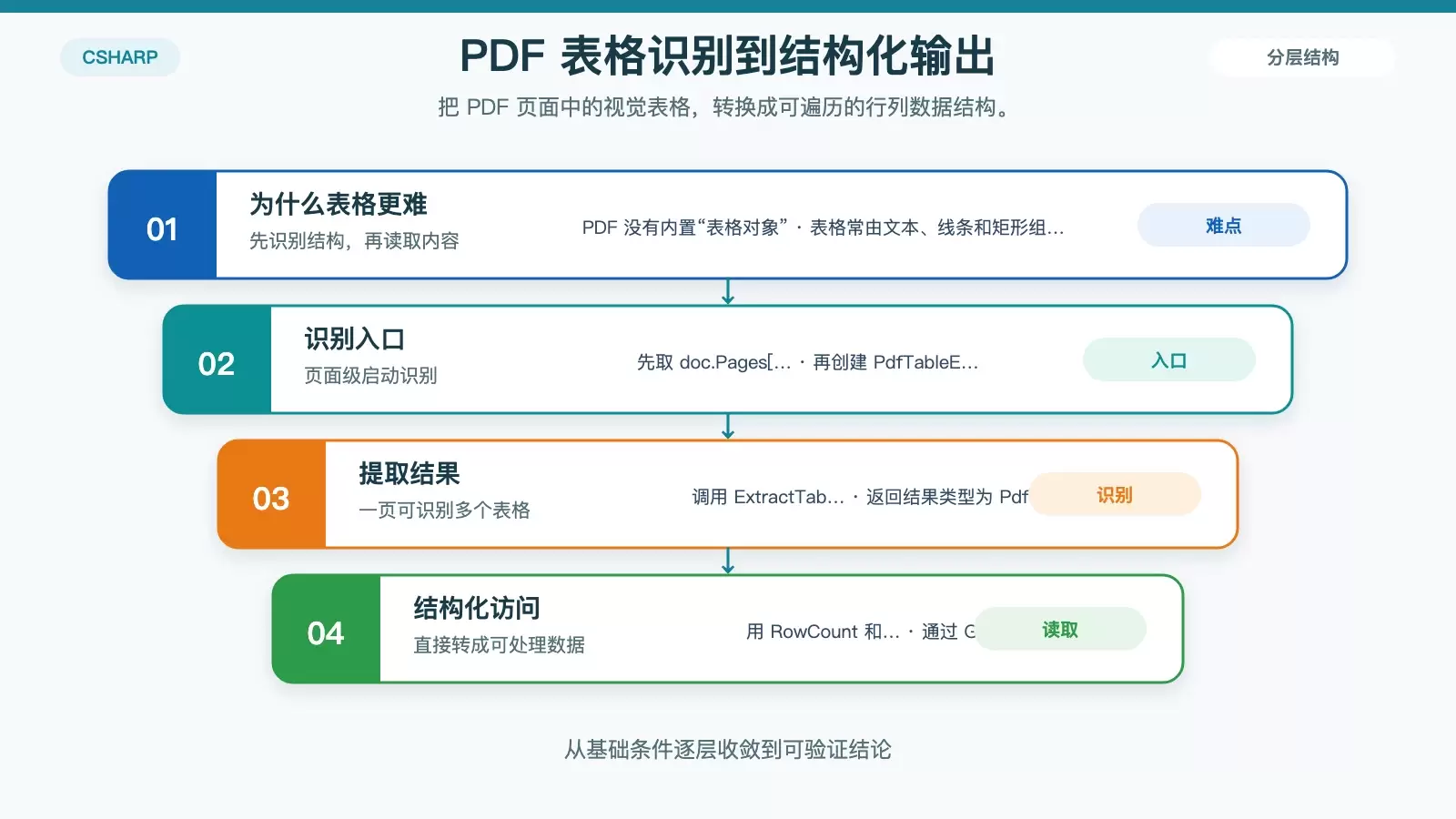 展示 PDF 表格识别后如何还原为行列结构的中文信息图