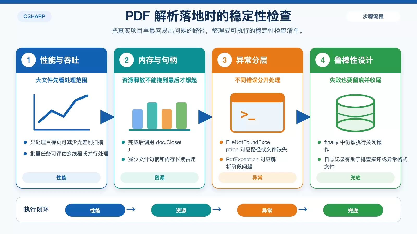 展示 C# 批量解析 PDF 时的异常处理与资源释放要点信息图