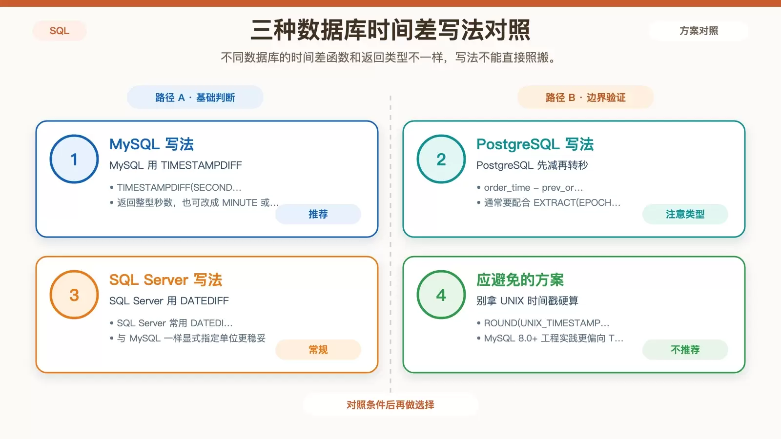 MySQL、PostgreSQL 与 SQL Server 计算订单时间差的写法对比图