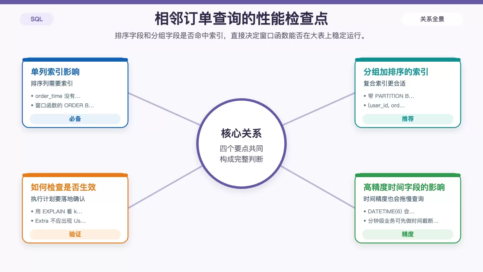 窗口函数查询的索引与执行计划检查示意图