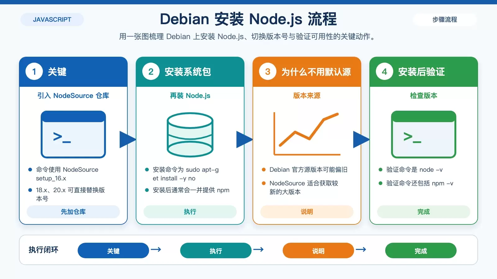 如何在 Debian 上使用 Node.js 进行前端构建