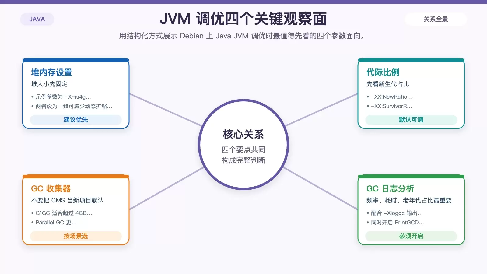 JVM 堆内存与 GC 调优重点示意图