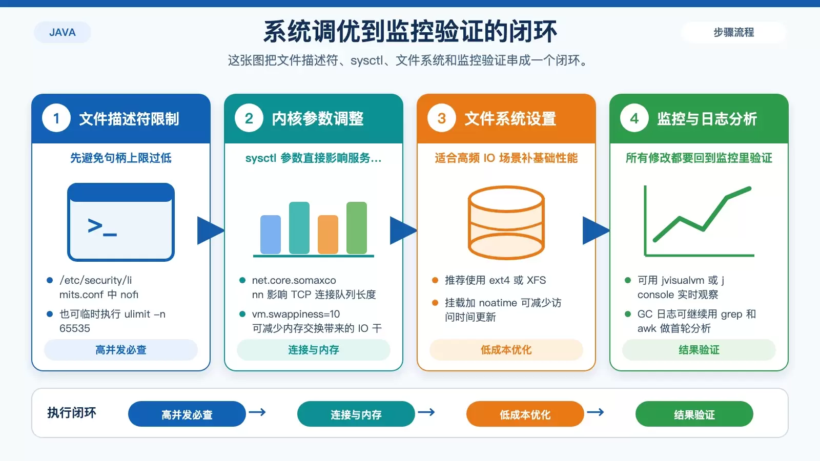 Debian 系统层参数与监控闭环示意图