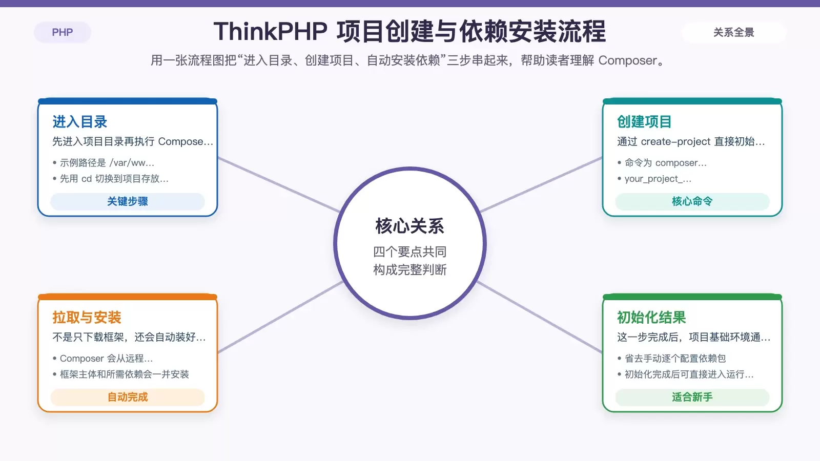 展示 Ubuntu 中通过 Composer 创建 ThinkPHP 项目并自动安装依赖的命令流程图
