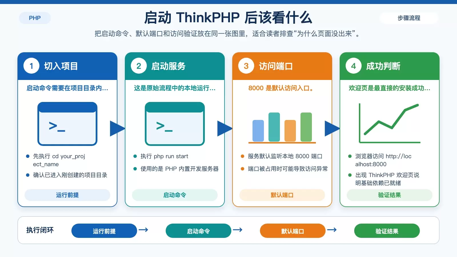展示 ThinkPHP 项目启动后的访问验证与常见检查点关系图