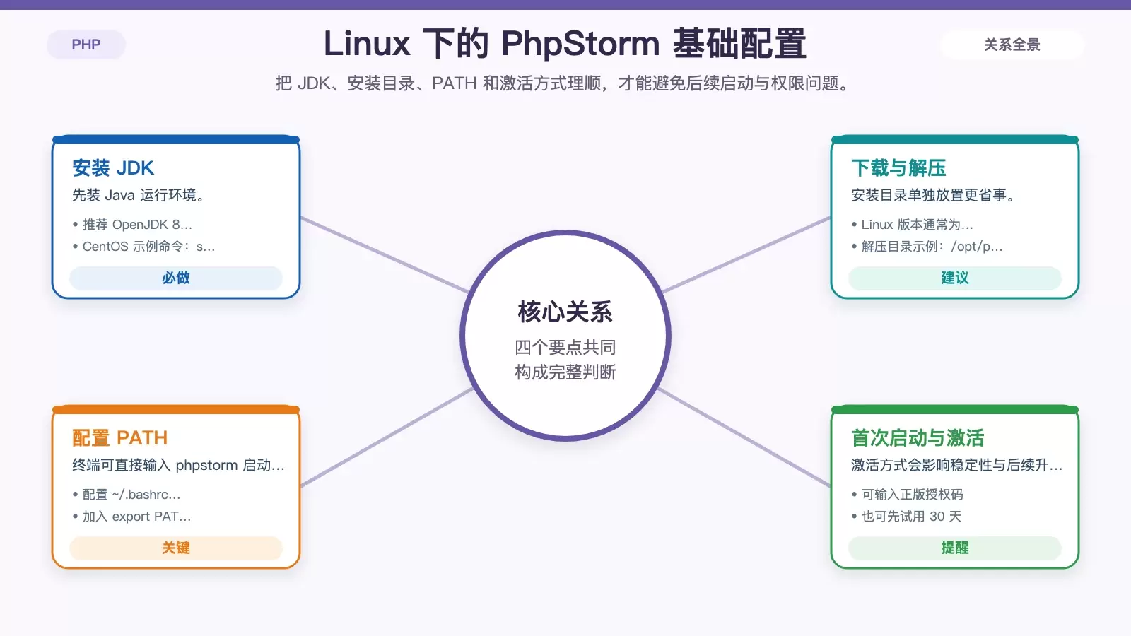 Linux 下 PhpStorm 配置技巧：从可用到高效的一套实战整理