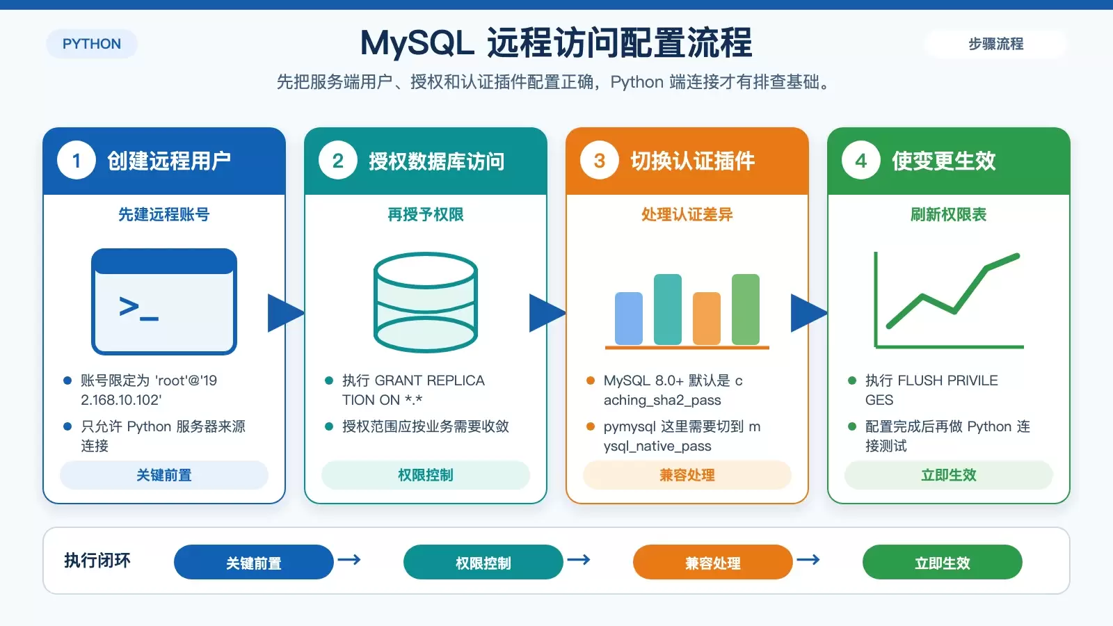 Python 远程操作 MySQL 实战：连接配置、CRUD、事务与连接池一文讲清