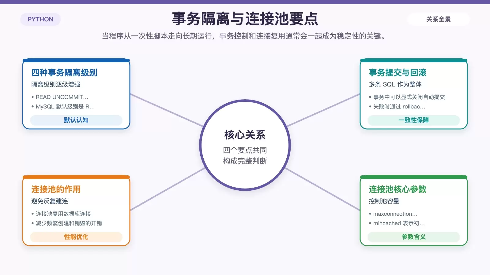 展示事务隔离级别与连接池使用重点的白底信息图