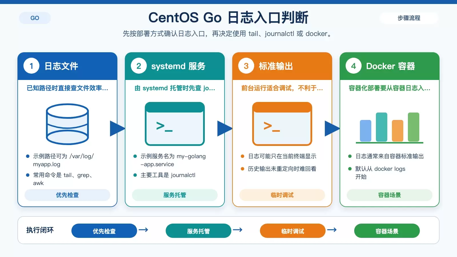 CentOS 如何查询 Golang 日志：按文件、systemd、标准输出和 Docker 四种场景排查
