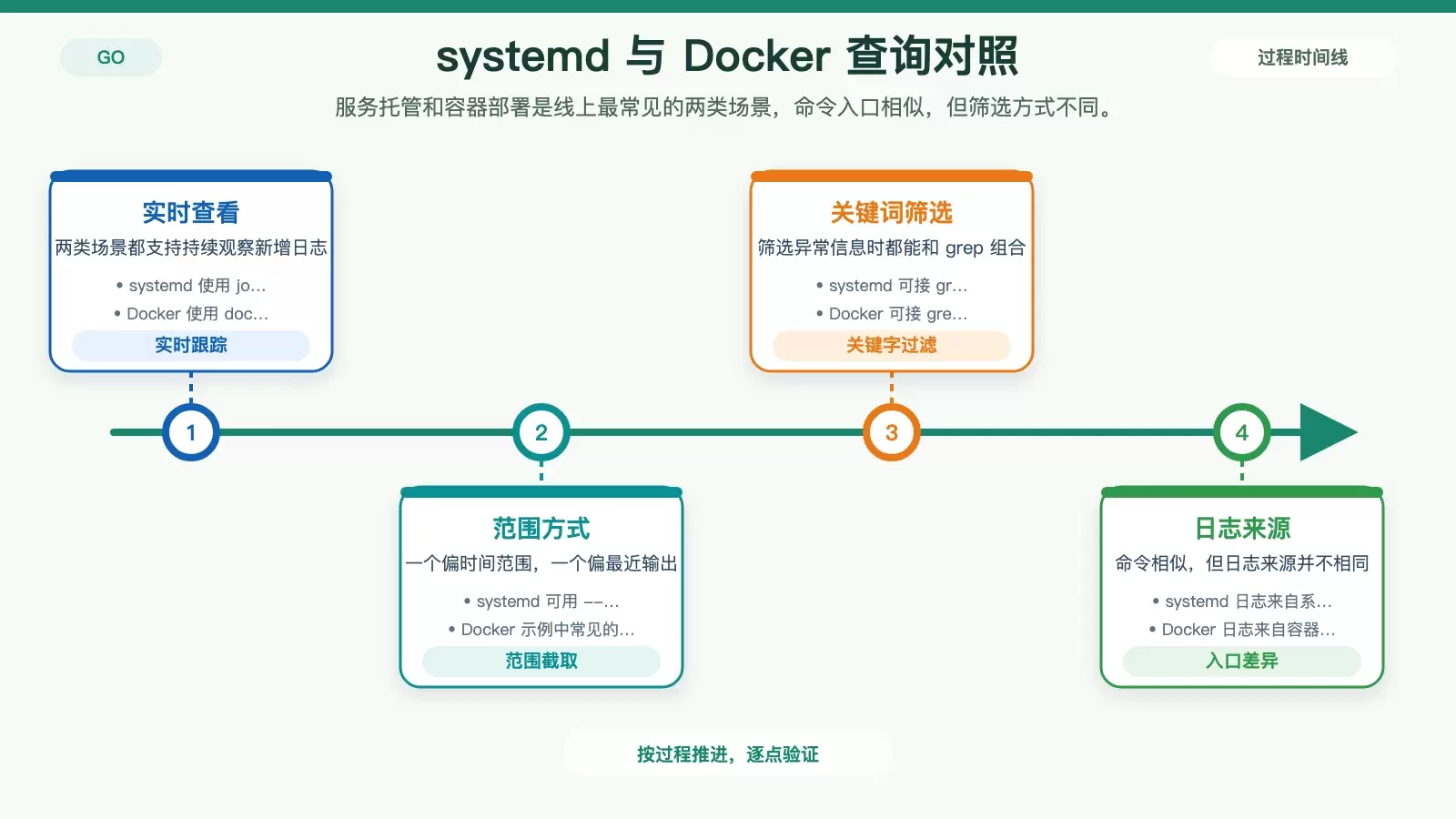 systemd 与 Docker 日志查询命令对照图，突出实时查看、时间范围、尾部输出和关键字过滤。