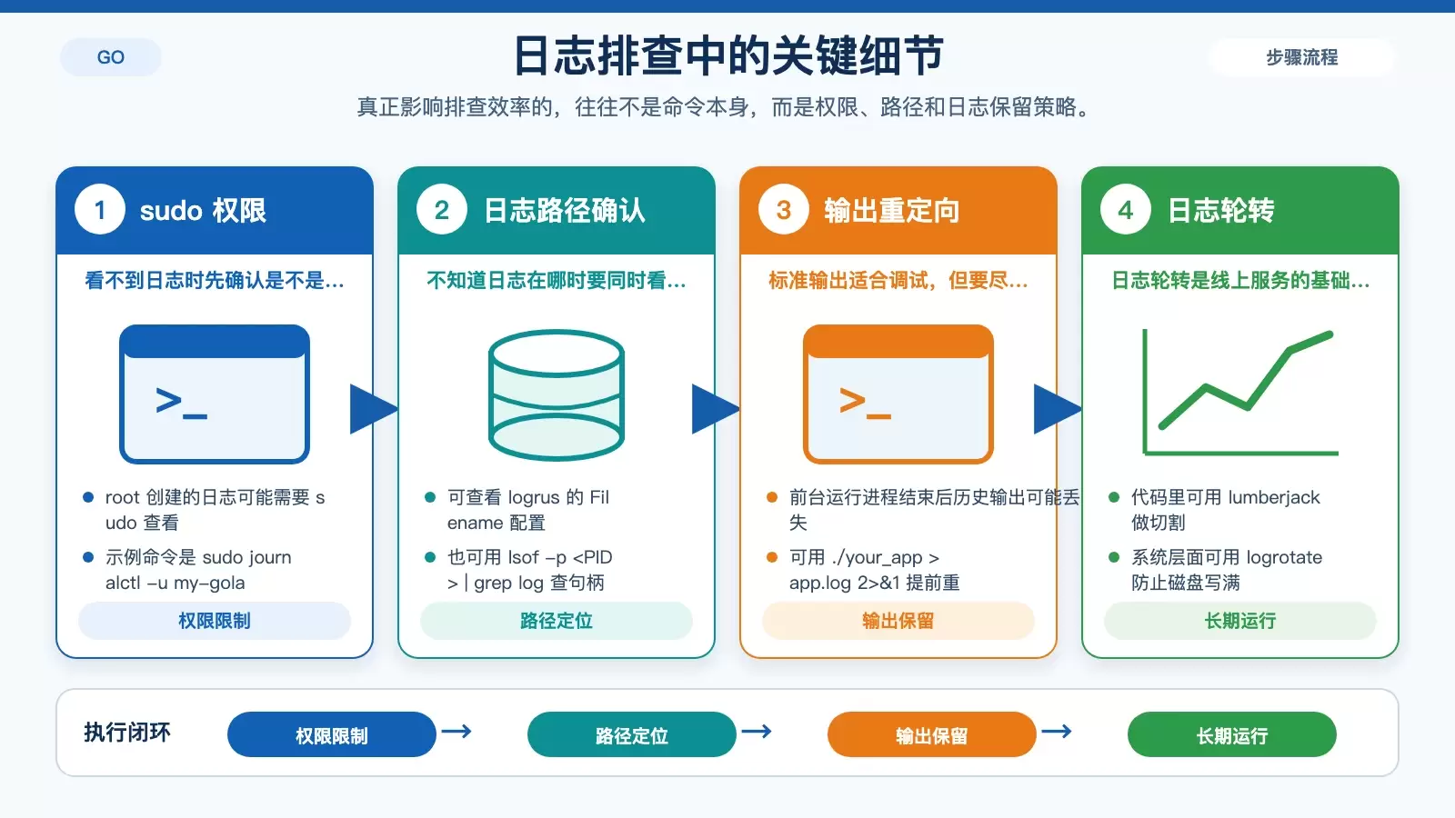CentOS 排查 Go 日志时的注意事项信息图，包括 sudo、日志路径定位和日志轮转。