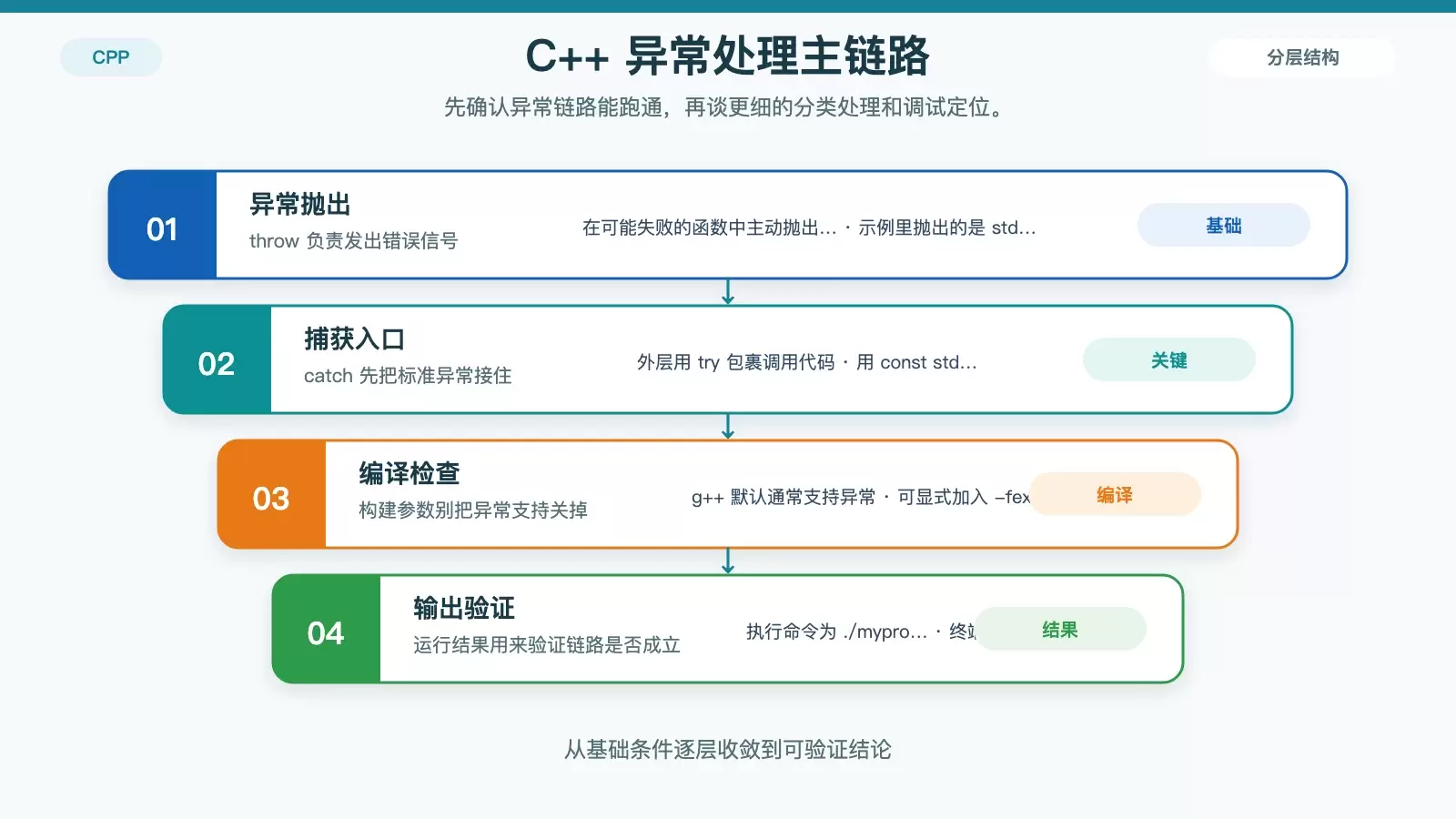 CentOS 中 C++ 异常怎么处理：从捕获写法到 gdb 调试与日志记录