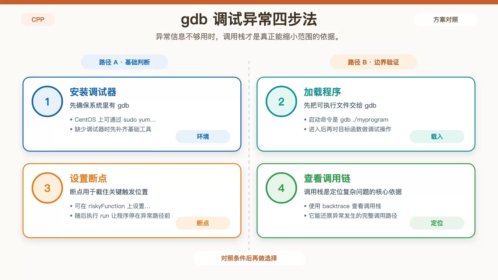 展示使用 gdb 定位 C++ 异常时的安装、加载程序、断点和 backtrace 调用栈查看步骤的信息图