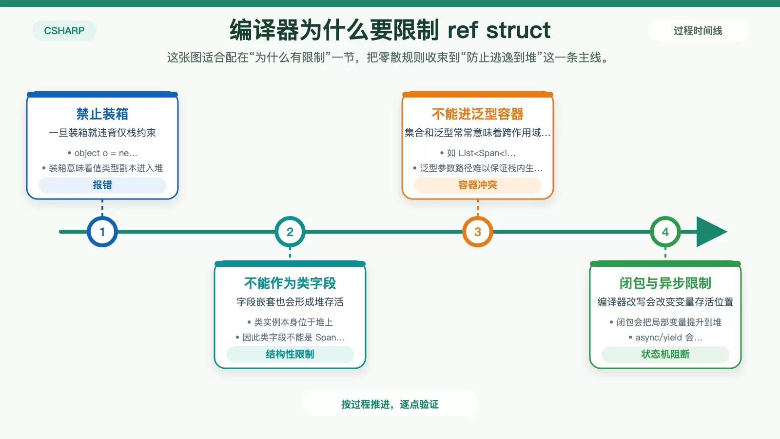 用流程关系图说明 ref struct 的常见编译器限制,以及这些限制背后的共同原因是防止堆逃逸