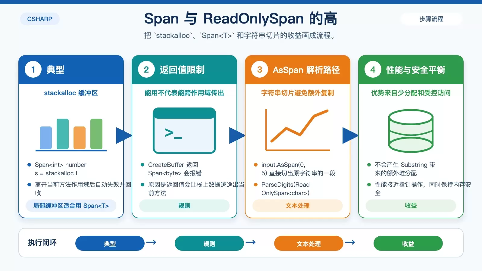 用步骤式信息图展示 Span 和 ReadOnlySpan 在字符串切片与栈缓冲区中的典型用法和收益