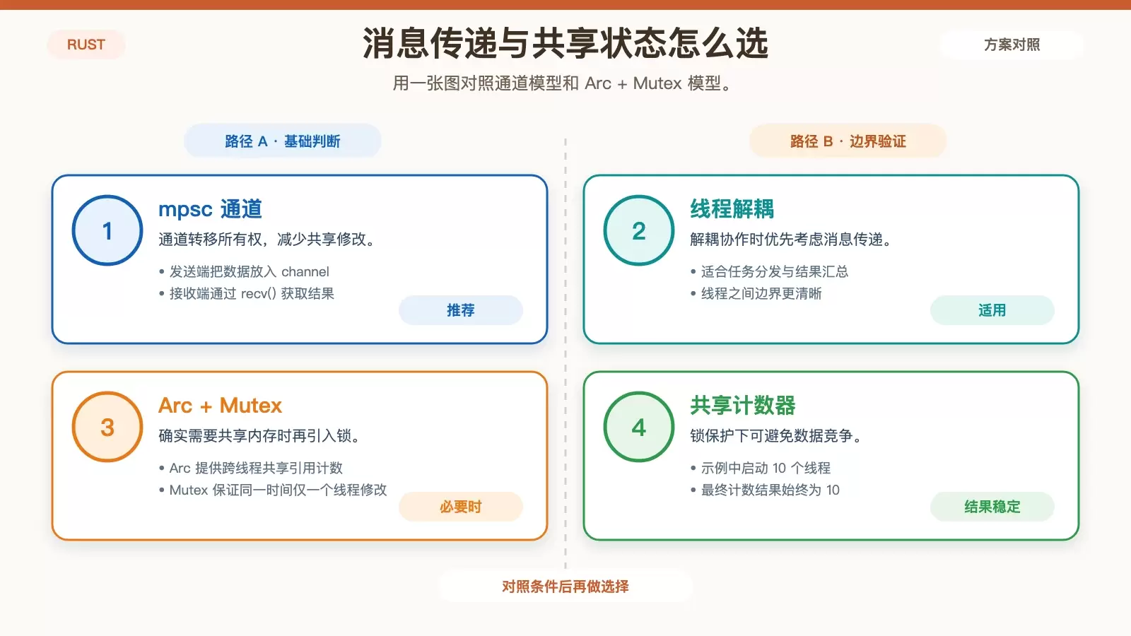 展示 Rust 消息传递与共享状态两种线程协作方式差异的信息图