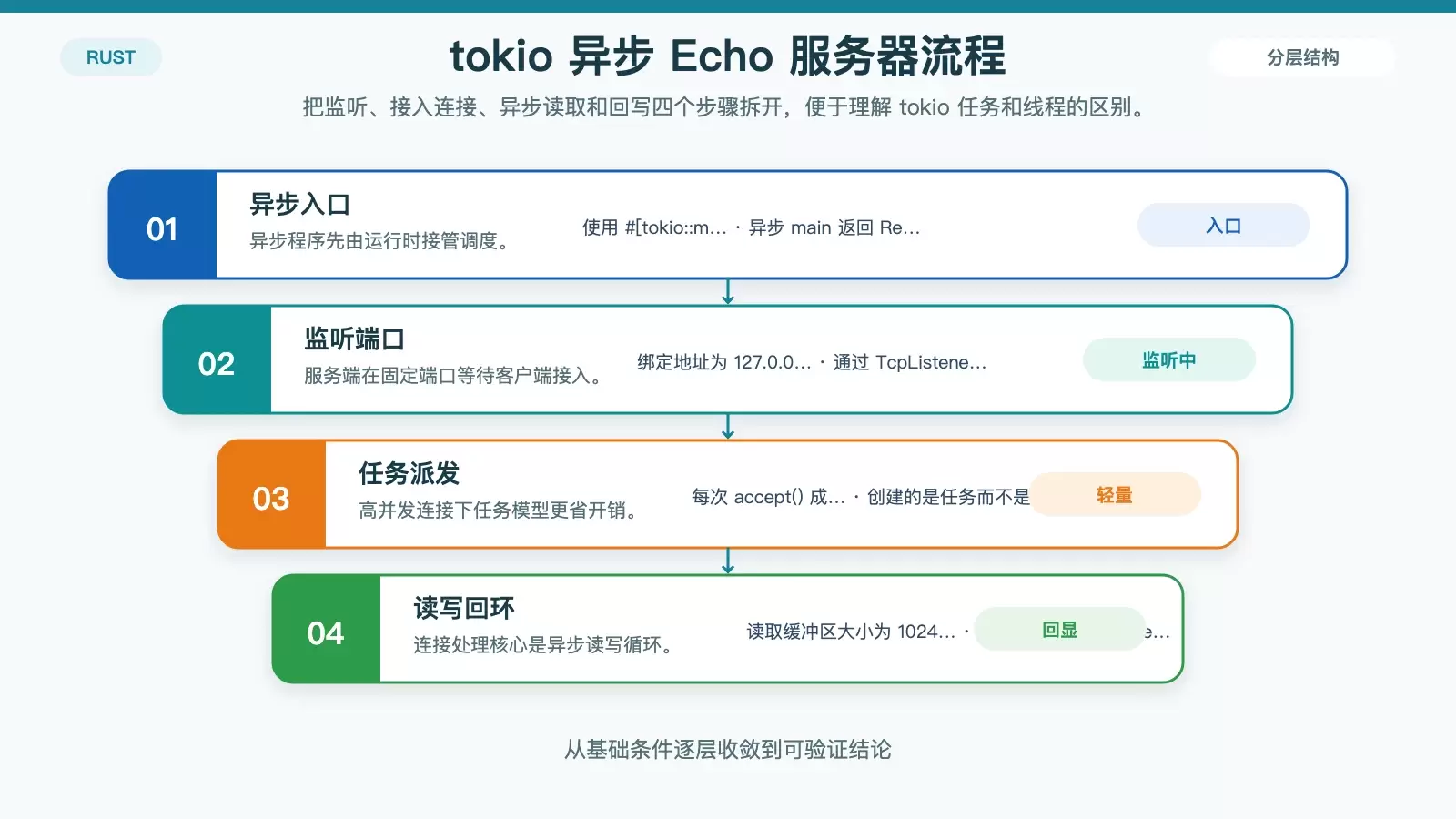 展示 tokio 异步 echo 服务器工作流程的信息图