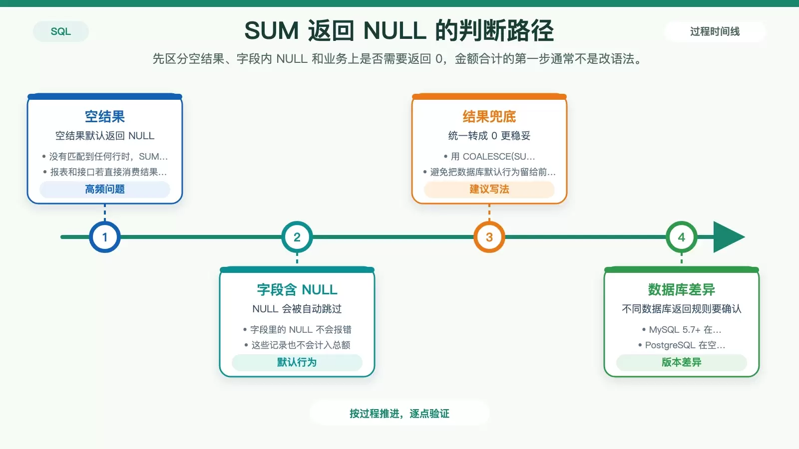 SQL 金额合计怎么写才不出错？从 SUM() 空值、字段类型到性能优化一次讲清