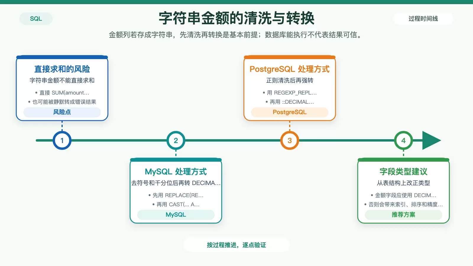 展示字符串金额清洗为十进制的处理流程，对比 MySQL 和 PostgreSQL 的转换方法