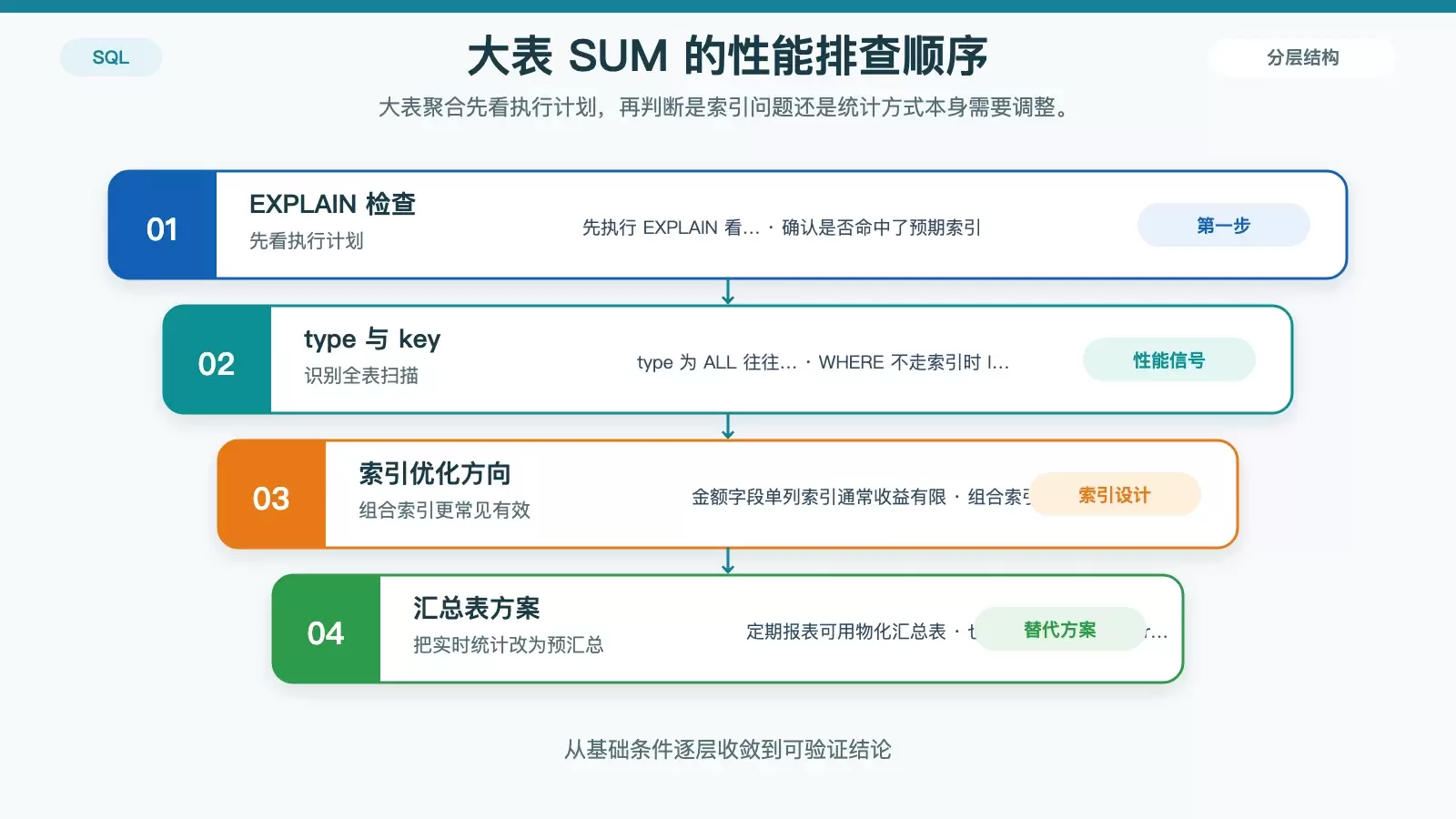 展示大表 SUM 查询的排查重点，包括 EXPLAIN、全表扫描识别、组合索引和汇总表方案