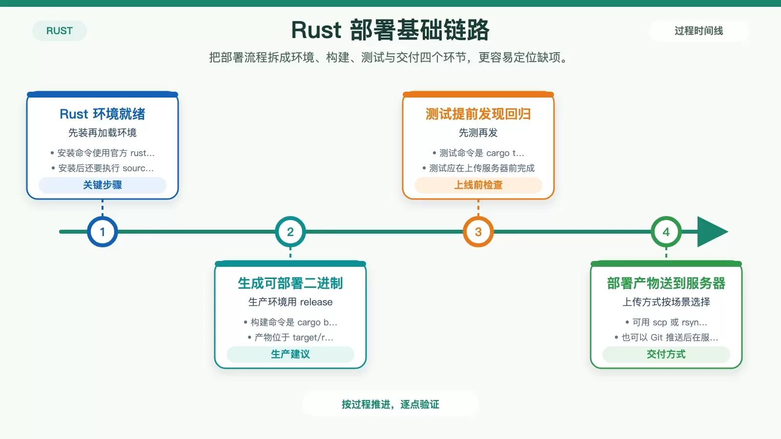Linux 下如何部署 Rust 应用：从构建到 systemd 托管