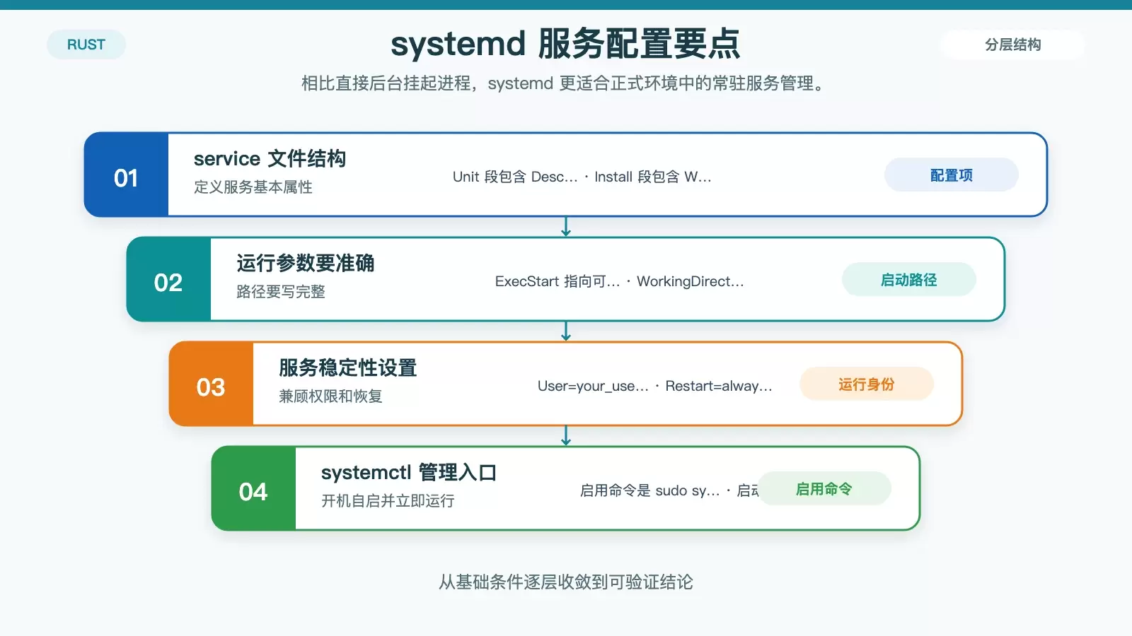 systemd 管理 Rust 服务的信息图，展示 service 文件关键字段、启用启动命令与常驻运行收益。