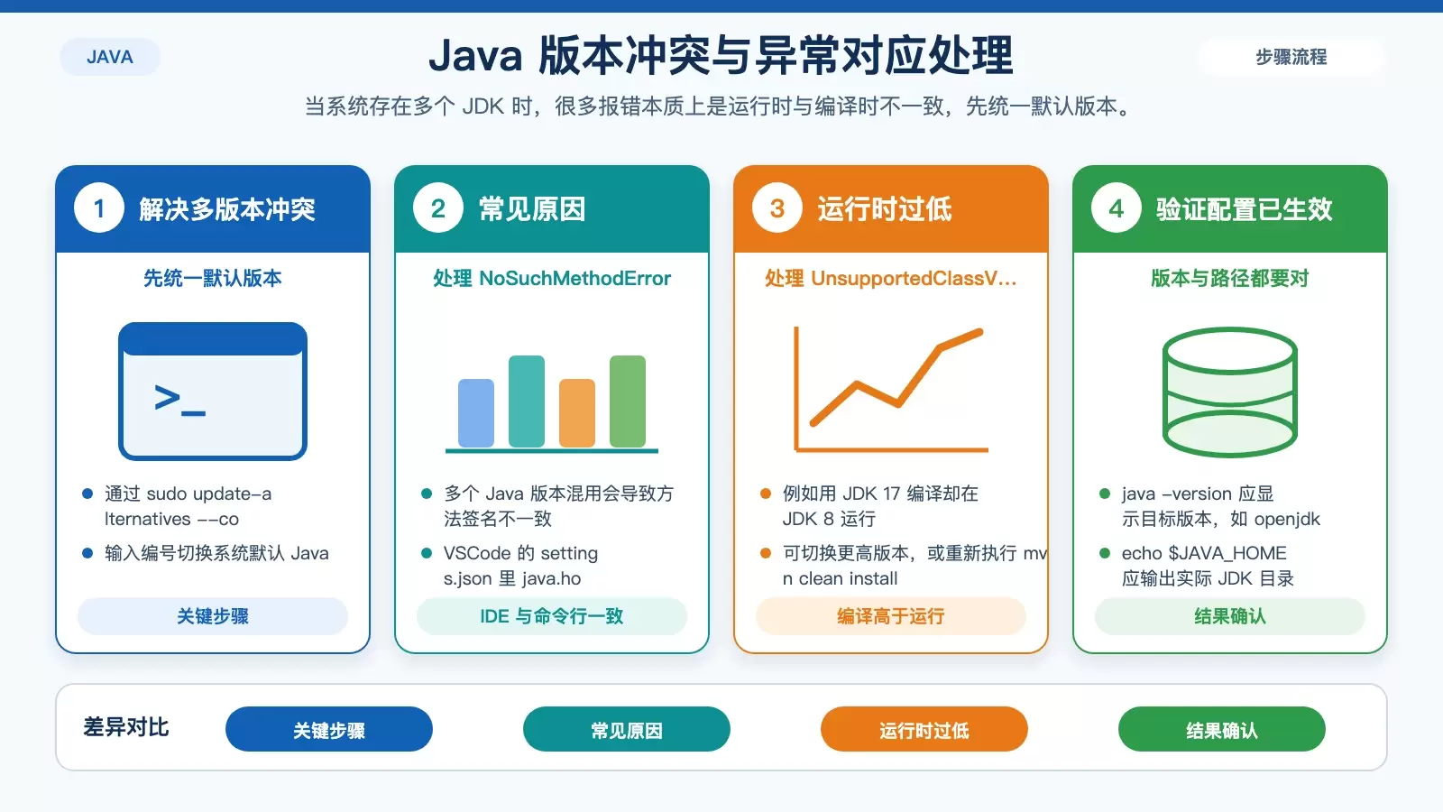 展示 Debian 中 Java 版本冲突与典型报错处理关系的信息图