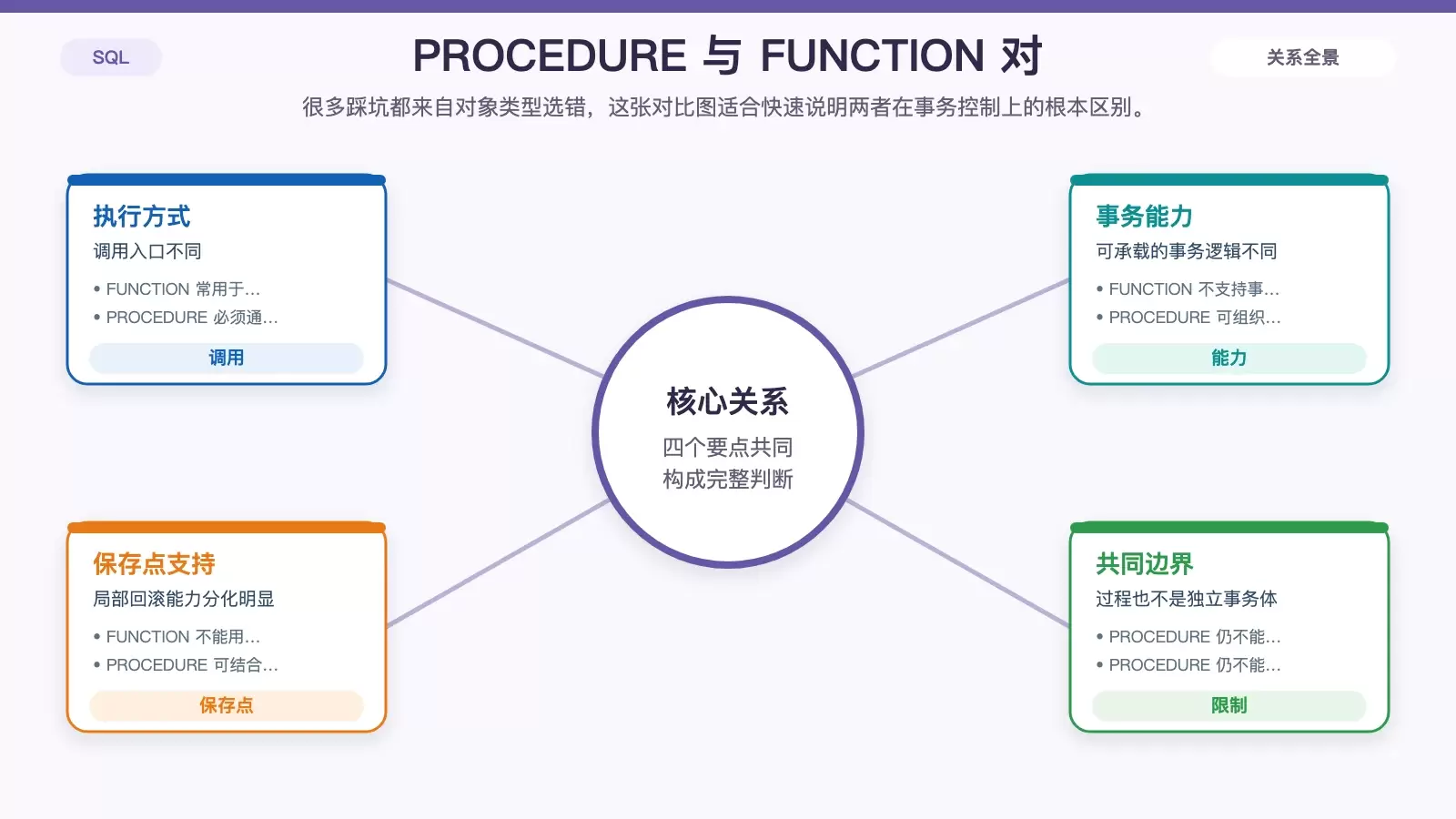 展示 PROCEDURE 与 FUNCTION 在事务能力和调用方式上差异的对比信息图