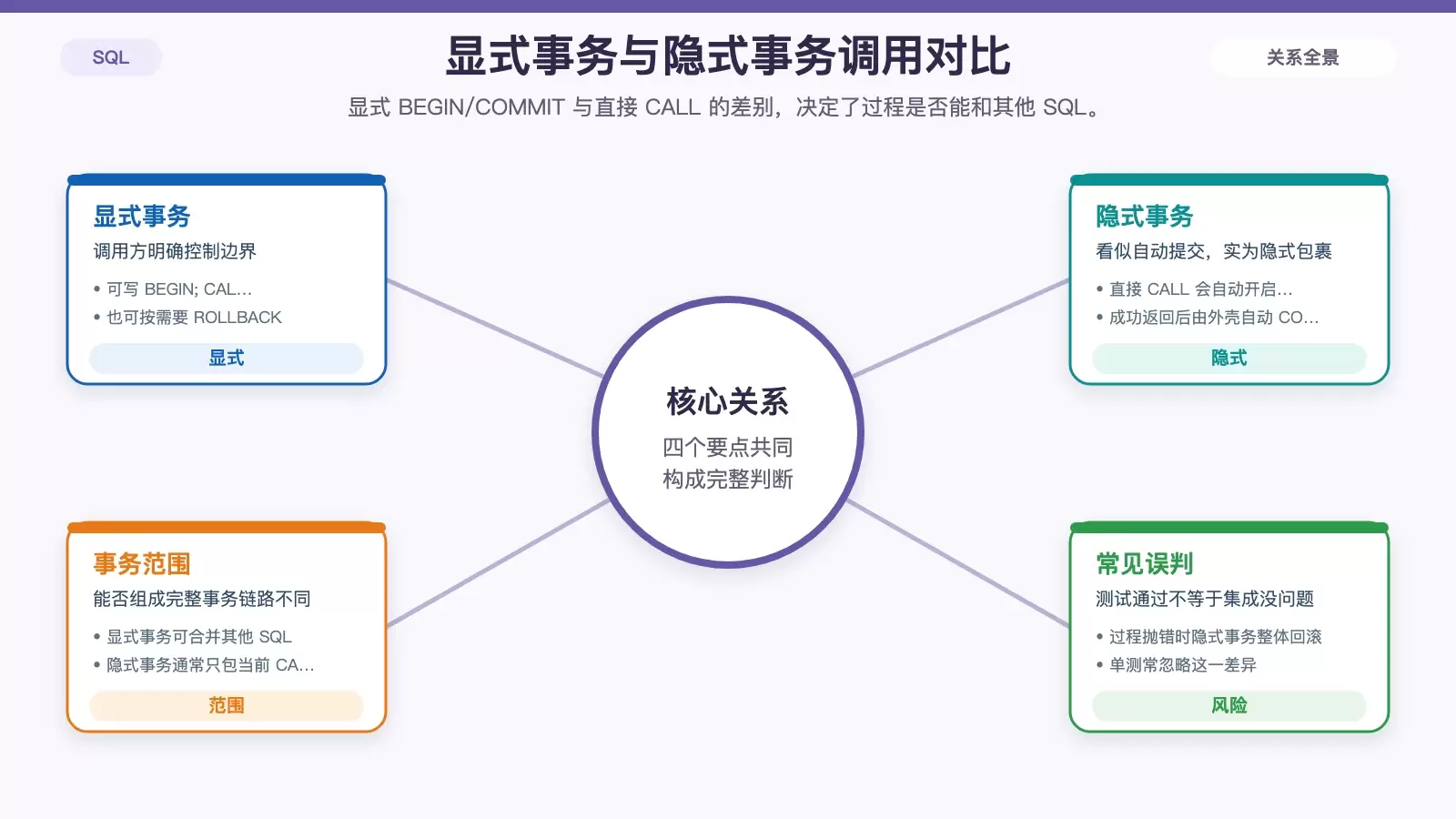 展示显式事务调用与隐式事务调用存储过程差异的信息图