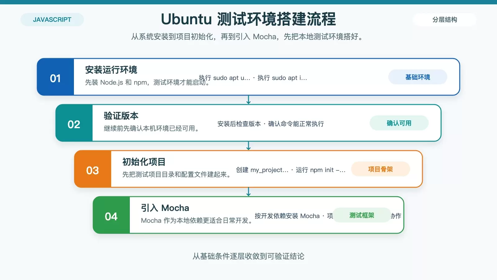 Ubuntu 下如何编写 JavaScript 测试用例：用 Node.js 与 Mocha 快速入门