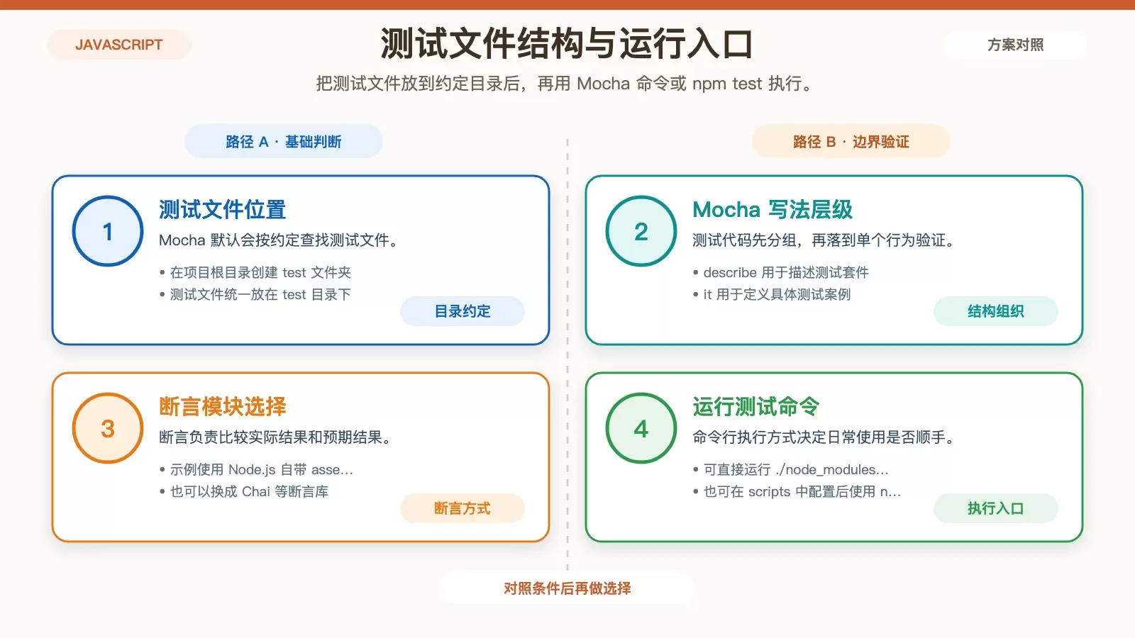 展示 Mocha 测试文件结构与执行方式的信息图