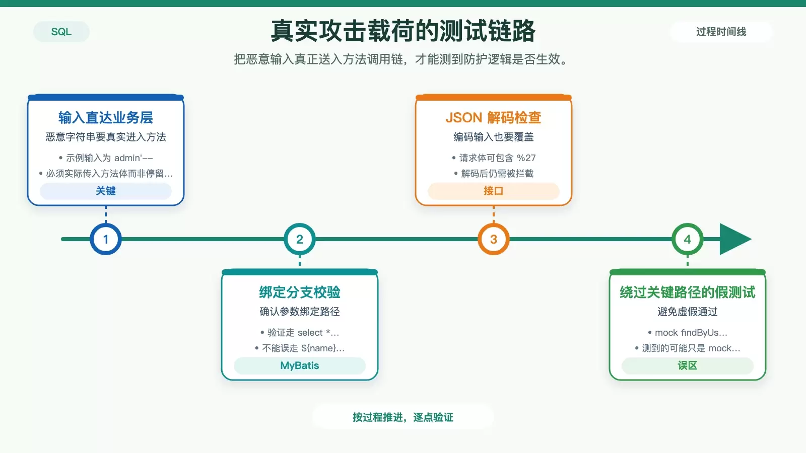 如何编写单元测试验证 SQL 注入防护