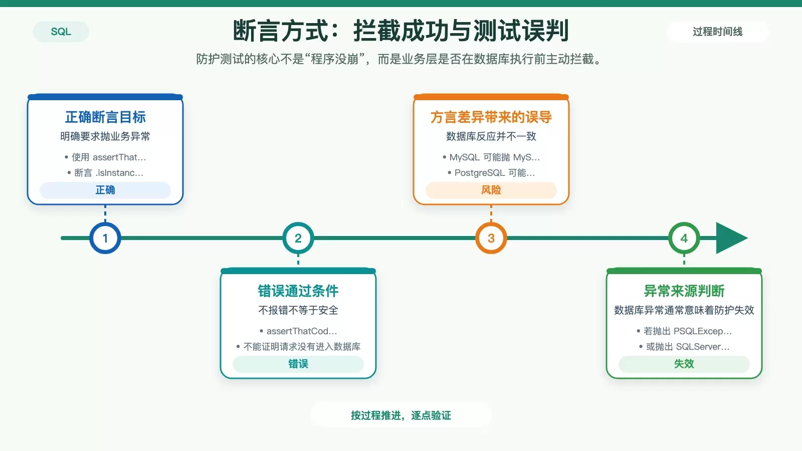 展示单元测试中正确断言目标与错误断言方式的对比信息图