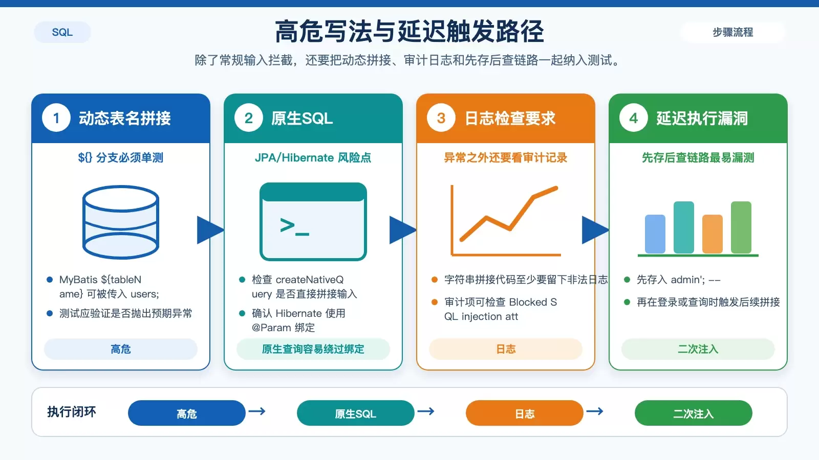 展示危险 SQL 拼接方式、日志审计和二次注入覆盖范围的结构图