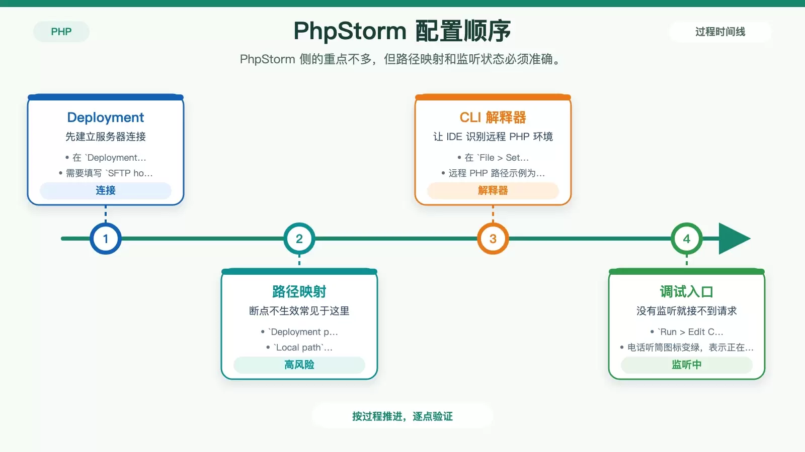 PhpStorm 远程调试配置图,展示 Deployment、Mappings、CLI Interpreter 与监听按钮之间的先后关系。