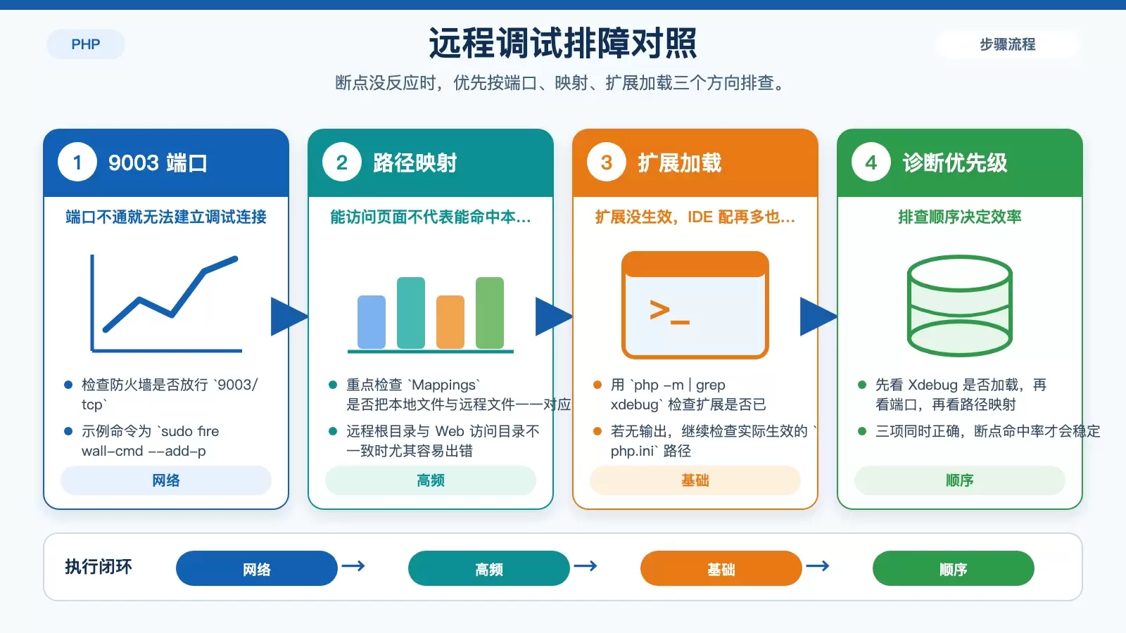 远程调试排障对照图,对比端口不通、路径映射错误和 Xdebug 未加载三类常见问题。