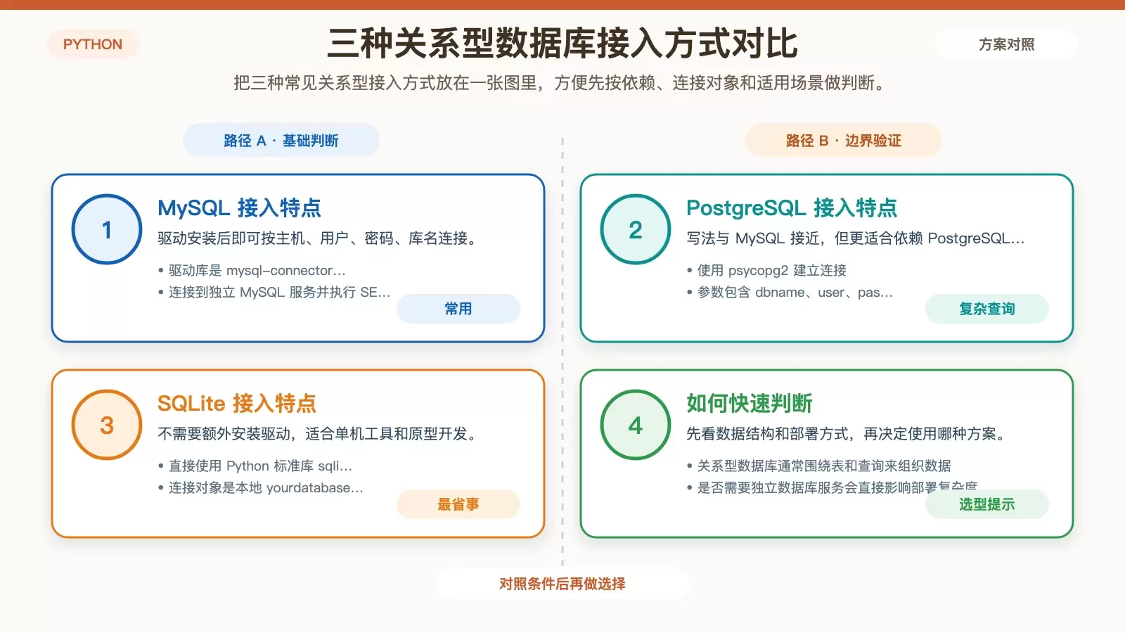 Python 连接 MySQL、PostgreSQL 与 SQLite 的关系型数据库接入对比图