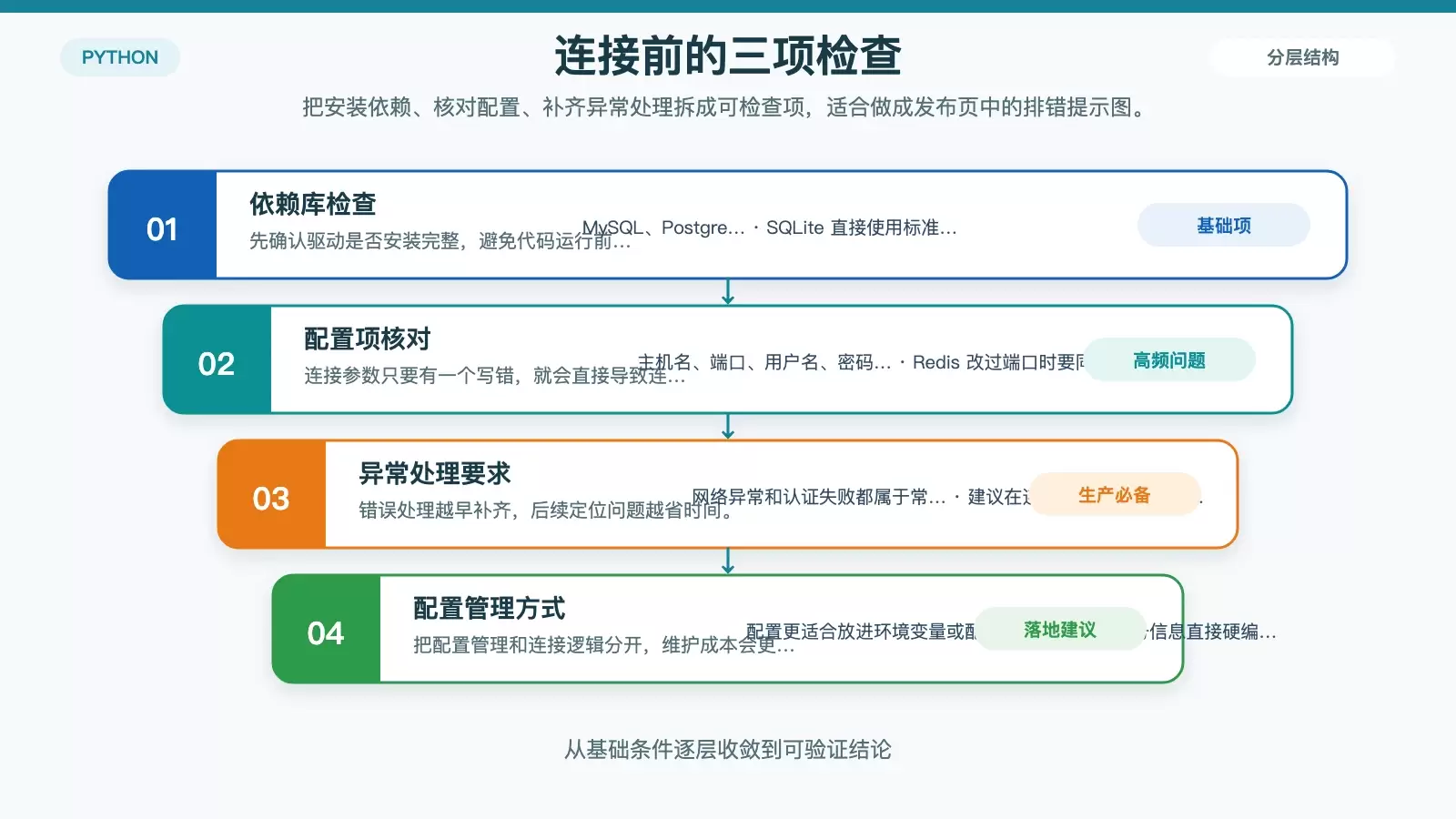 Python 数据库连接前的三项检查与常见问题定位图