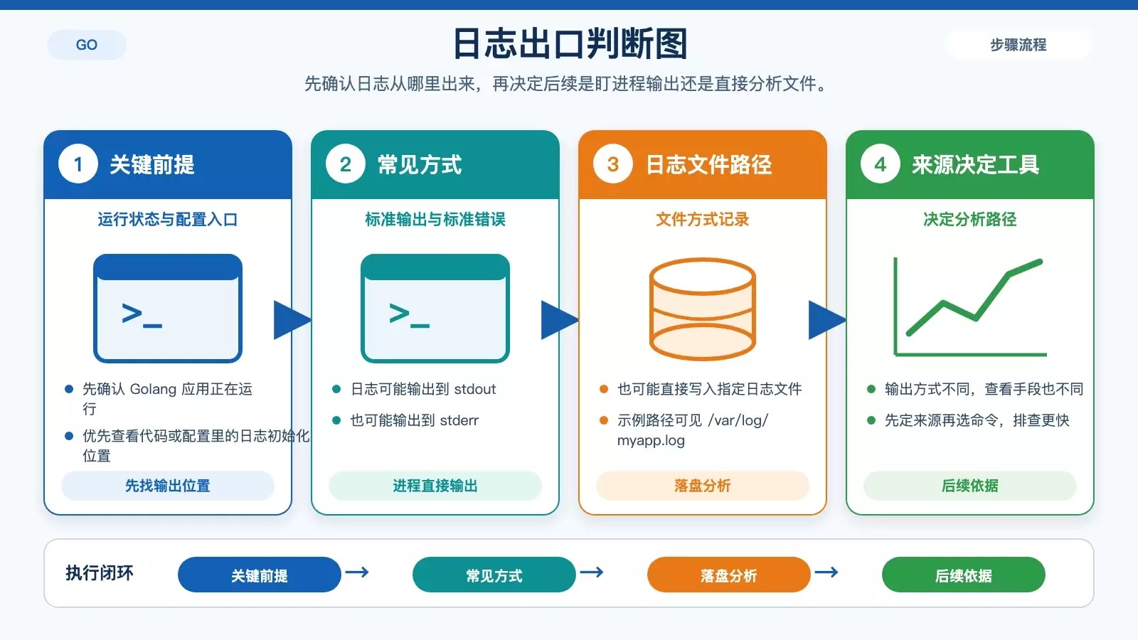 展示 CentOS 上 Golang 日志排查时,如何从日志输出位置判断后续查看方式的白底信息图