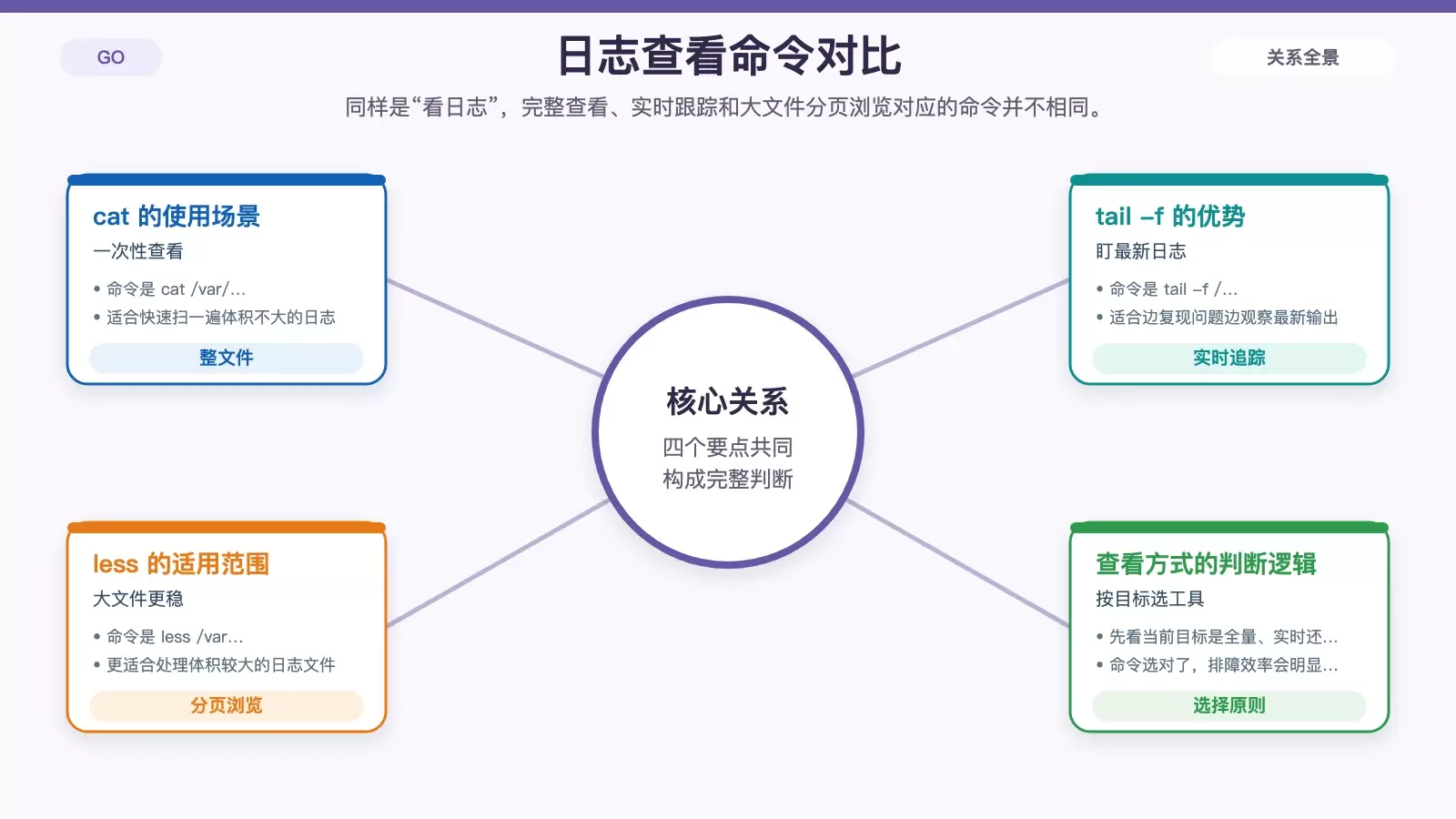 展示 cat、tail -f、less 三种日志查看命令各自适用场景的白底对比信息图