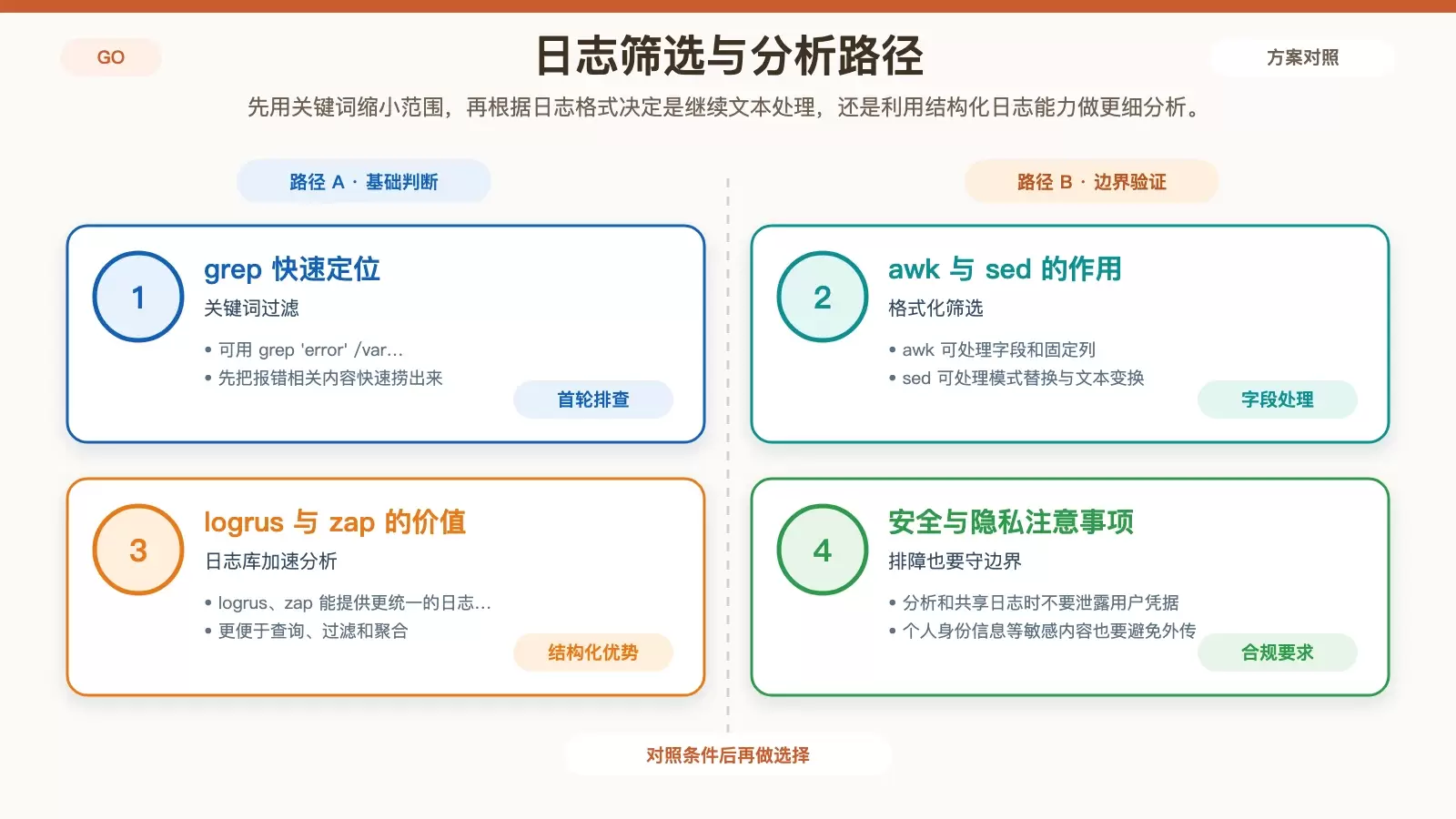 展示 grep、awk、sed 与 logrus、zap 在日志筛选和结构化分析中分工的白底信息图